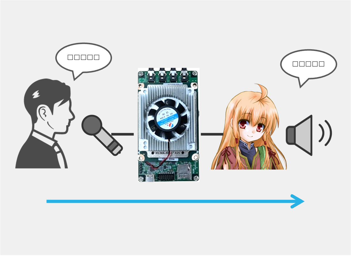 リアルタイム音声合成AIチップ